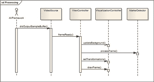 Application architecture