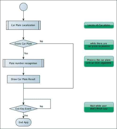 ANPR algorithm