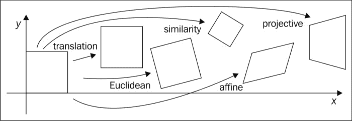 Perspective transformation