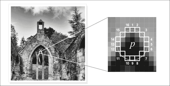 Understanding the FAST corner detector
