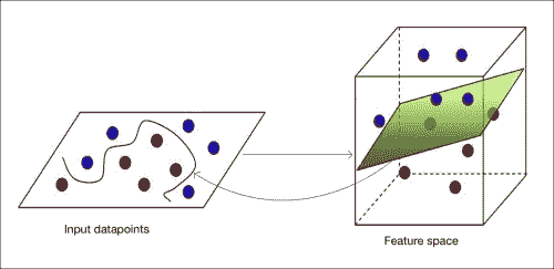 What if we cannot separate the data with simple straight lines?