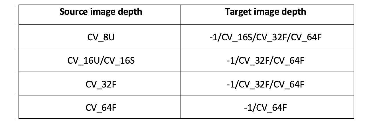 Figure 8.1 – A list of filter functions supported by OpenCV 